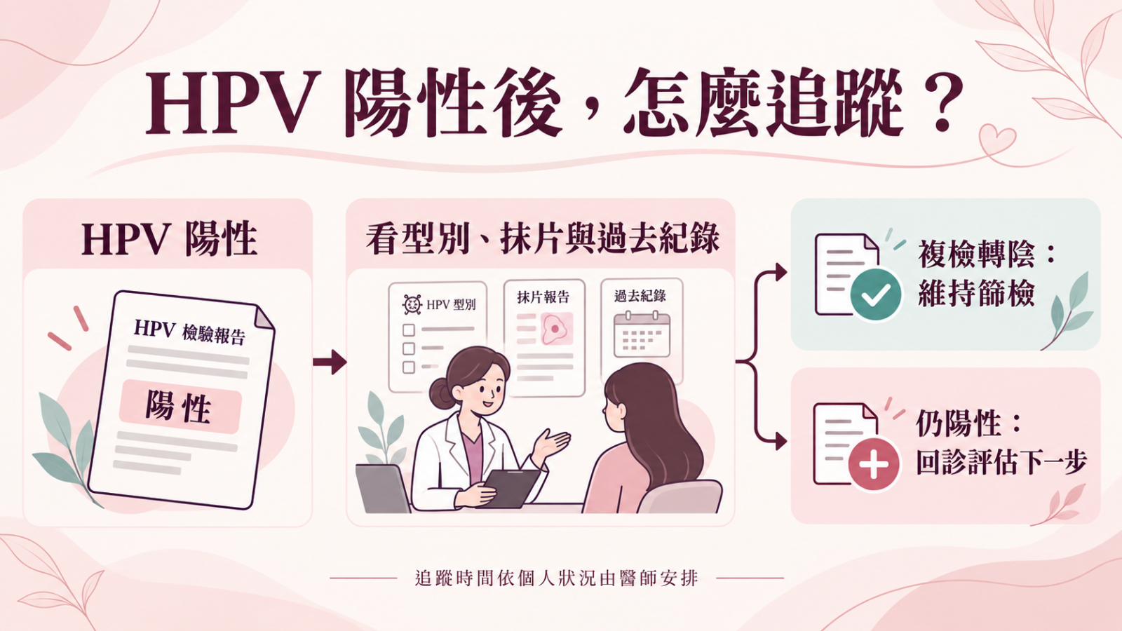 HPV陽性後依型別、抹片與過去紀錄安排追蹤的示意圖
